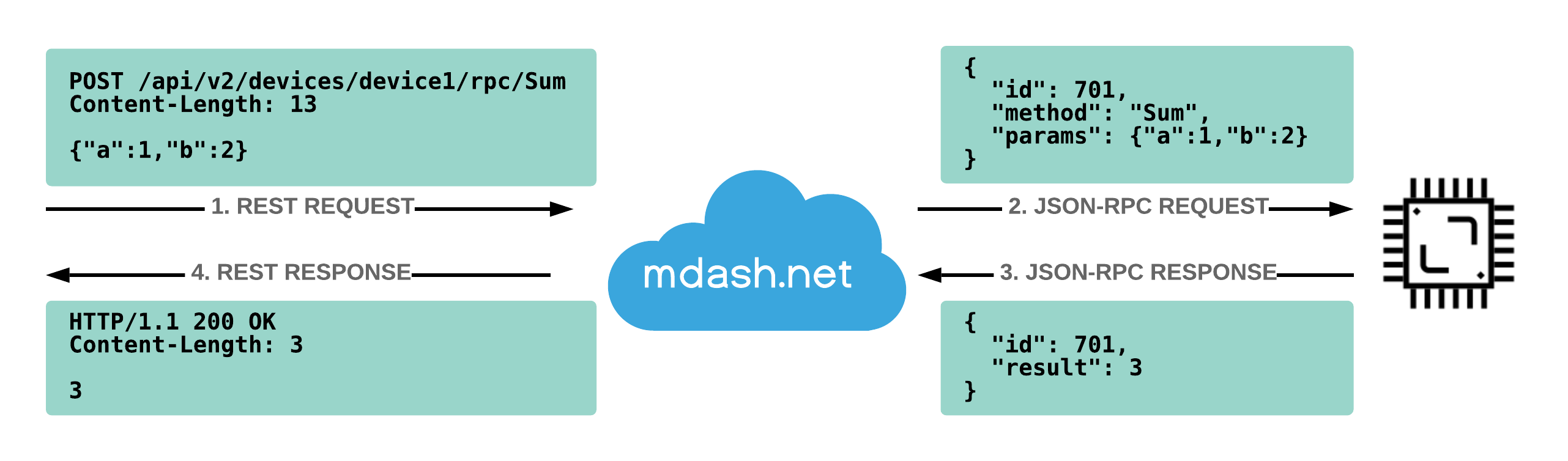 RPC call diagram